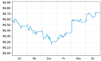 Chart Aroundtown SA EO-Med.-Term Notes 2026(26/31) - 1 Week