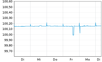 Chart Goldman Sachs Group Inc., The -T.Nts 2026(29/30) - 1 Week