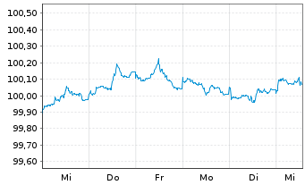 Chart L-Bank Bad.-W&uuml;rtt.-F&ouml;rderbank Serie 5729 v.26(29) - 1 Week