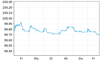Chart 3M Co. EO-Notes 2026(26/28) - 1 Week