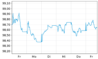 Chart 3M Co. EO-Notes 2026(26/31) - 1 Week