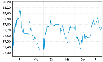 Chart 3M Co. EO-Notes 2026(26/34) - 1 Week