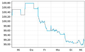 Chart Eurogrid GmbH MTN v.2026(2026/2038) - 1 Week