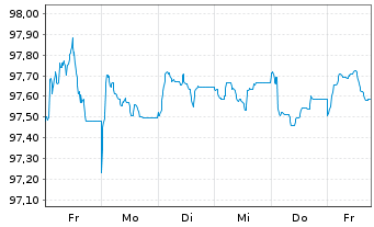 Chart Swedbank AB EO-Medium-Term Notes 2026(31) - 1 Week