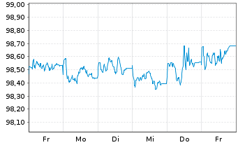 Chart Bank of New Zealand EO-Med.-T.Mtg.Cov.Bds 2026(31) - 1 Week
