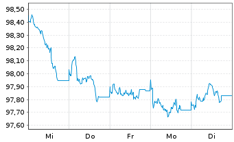 Chart Continental AG MTN v.2026(2030/2030) - 1 Woche