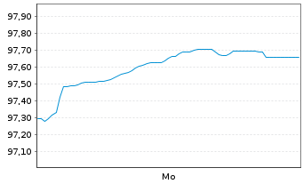 Chart Nordea Bank Abp EO-Preferred MTN 2026(33) - 1 Week