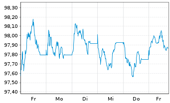 Chart Landwirtschaftliche Rentenbank EO-MTN.v.2026(2033) - 1 Week