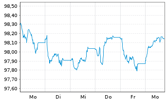 Chart Grenke Finance PLC EO-Medium-Term Notes 2026(31) - 1 Week