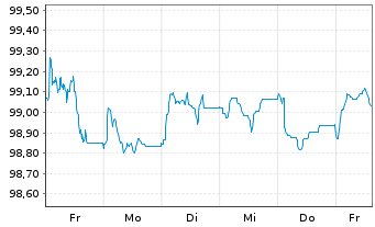 Chart Capital One Financial Corp. EO-FLR Nts.2026(31/32) - 1 Week