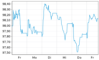 Chart Capital One Financial Corp. EO-FLR Nts.2026(36/37) - 1 Week
