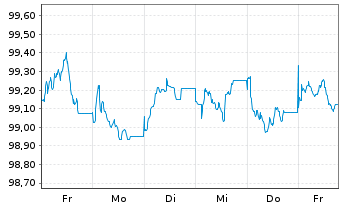 Chart Sage Group PLC, The EO-Medium Term Nts 2026(26/32) - 1 Week