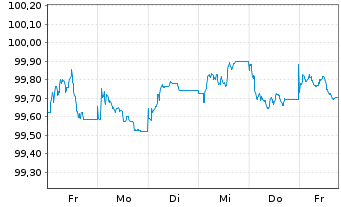 Chart Fedex Corp. EO-Notes 2026(26/30) - 1 Week