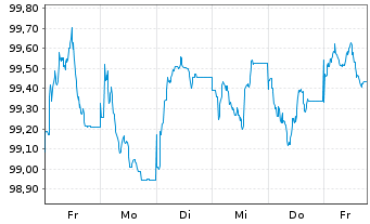 Chart Fedex Corp. EO-Notes 2026(26/34) - 1 Week