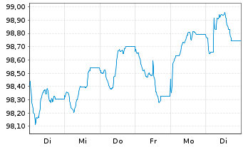 Chart TenneT Netherlands B.V. EO-Med.Term Notes 2026(33) - 1 Week