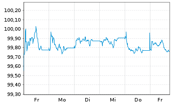 Chart Parker-Hannifin Corp. EO-Notes 2026(26/30) - 1 Week