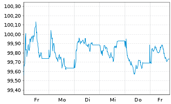 Chart Parker-Hannifin Corp. EO-Notes 2026(26/30) - 1 Week