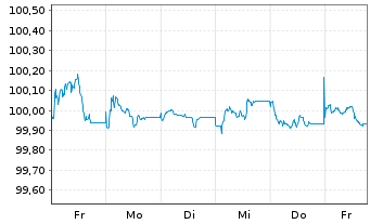 Chart Uber Technologies Inc. EO-Notes 2026(26/29) - 1 Week