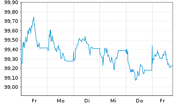 Chart Uber Technologies Inc. EO-Notes 2026(26/32) - 1 Week