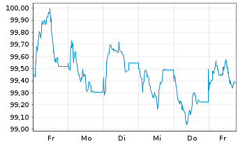 Chart Uber Technologies Inc. EO-Notes 2026(26/34) - 1 Week
