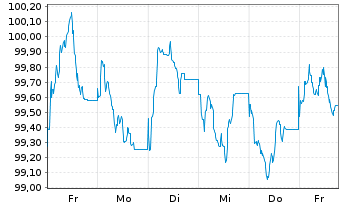 Chart Uber Technologies Inc. EO-Notes 2026(26/38) - 1 Week