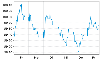 Chart Uber Technologies Inc. EO-Notes 2026(26/46) - 1 Week
