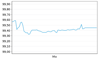 Chart ZF Europe Finance B.V. EO-Med.Term Nts 2026(26/31) - 1 Week