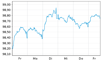 Chart DP World Ltd. EO-Med.-Term Nts 2026(32) - 1 Week