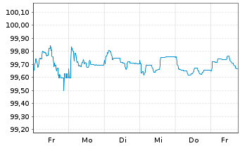 Chart Banco Santander S.A. EO-Med.Term Cov. Bds 2026(29) - 1 Week