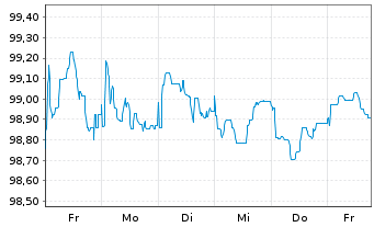 Chart Banco Santander S.A. EO-Med.Term Cov. Bds 2026(32) - 1 Week