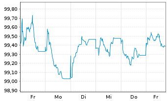 Chart SGS Finance B.V. EO-Notes 2026(26/32) - 1 Week
