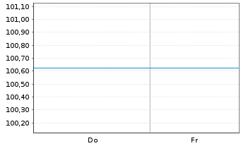 Chart Eleving Group EO-Bonds 2026(26/32) - 1 Week