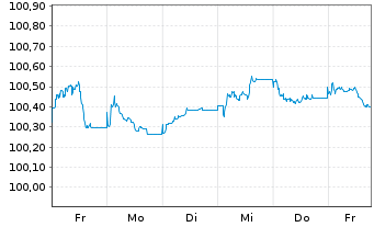 Chart Ford Motor Credit Co. LLC EO-Med.T.Nts 2026(26/29) - 1 Week
