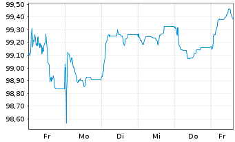 Chart AIB Group PLC EO-FLR Med.-T. Nts 2026(31/32) - 1 Week