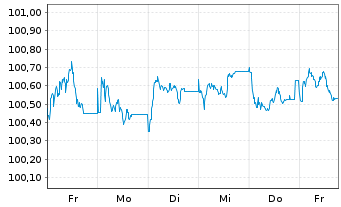 Chart Deutsche Telekom AG EO-MTN v.2026(2031/2031) - 1 Week