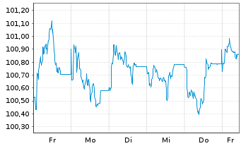 Chart Deutsche Telekom AG EO-MTN v.2026(2034/2034) - 1 Week