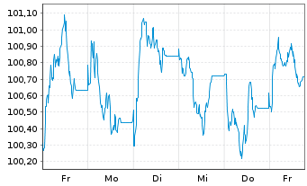 Chart Deutsche Telekom AG EO-MTN v.2026(2038/2038) - 1 Week