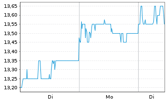 Chart Nedbank Group Ltd. - 1 Woche