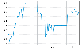 Chart Sappi Ltd. - 1 Woche