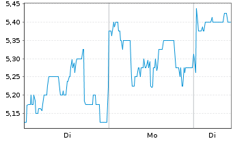 Chart Sasol Ltd. - 1 Woche