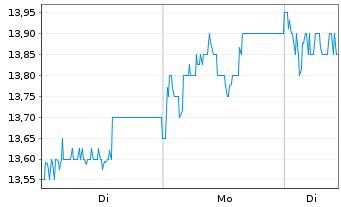 Chart Shoprite Holdings Ltd. - 1 Woche
