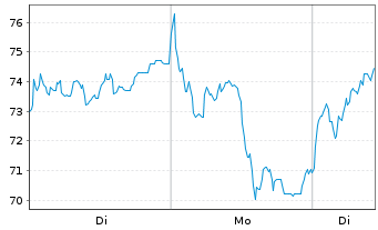 Chart Valterra Platinum Ltd. - 1 Woche