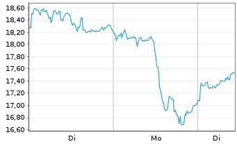 Chart Harmony Gold Mining Co. Ltd. - 1 Woche