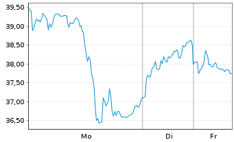 Chart Gold Fields Ltd. - 1 Woche