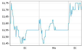 Chart Discovery Ltd. - 1 Woche