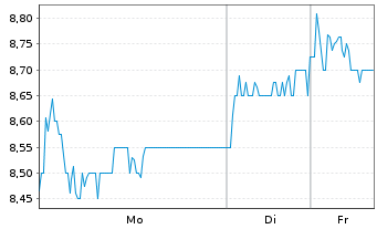 Chart MTN Group Ltd. - 1 Woche