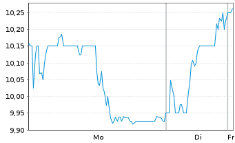 Chart African Rainbow Minerals Ltd. - 1 Woche