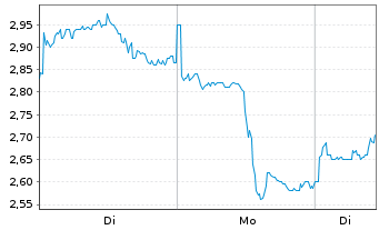 Chart DRDGold Ltd. - 1 Woche