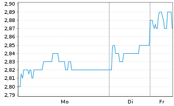 Chart Woolworths Holdings Ltd. - 1 Woche