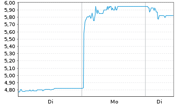 Chart Aspen Pharmacare Hldgs PLC - 1 Woche